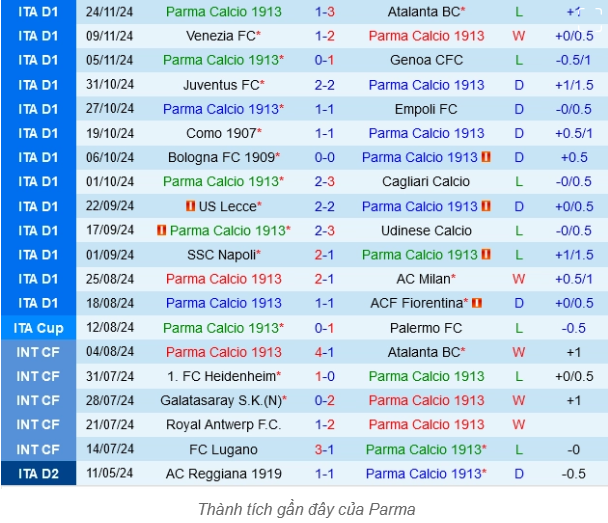 Kèo Hôm Nay Trận Lazio vs Parma - Phân Tích, Nhận Định Serie A (27/04) 2 Phong độ hiện tại của đội bóng Parma